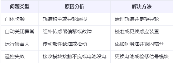 泽普兰州厂房泽普工业门常见问题与应对方案表