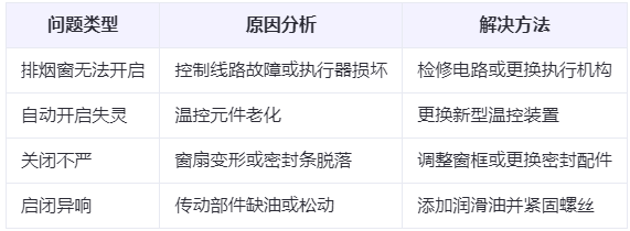 泽普兰州泽普排烟窗常见问题与应对措施分析表